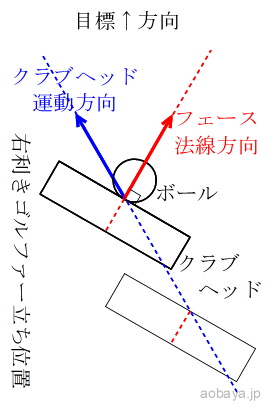 図１　スライスする時のクラブヘッドとボールの衝突