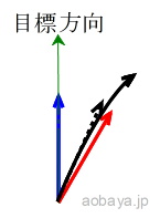 図５　青矢印が目標と同方向