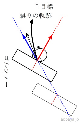 図７　「誤った飛球法則」