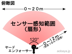 猫退治 猫糞対策 水噴射式猫よけ　ヤード・エンフォーサーの感知範囲