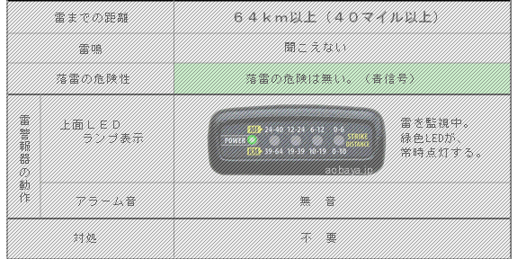 雷が発生する度に、雷までの距離を警報